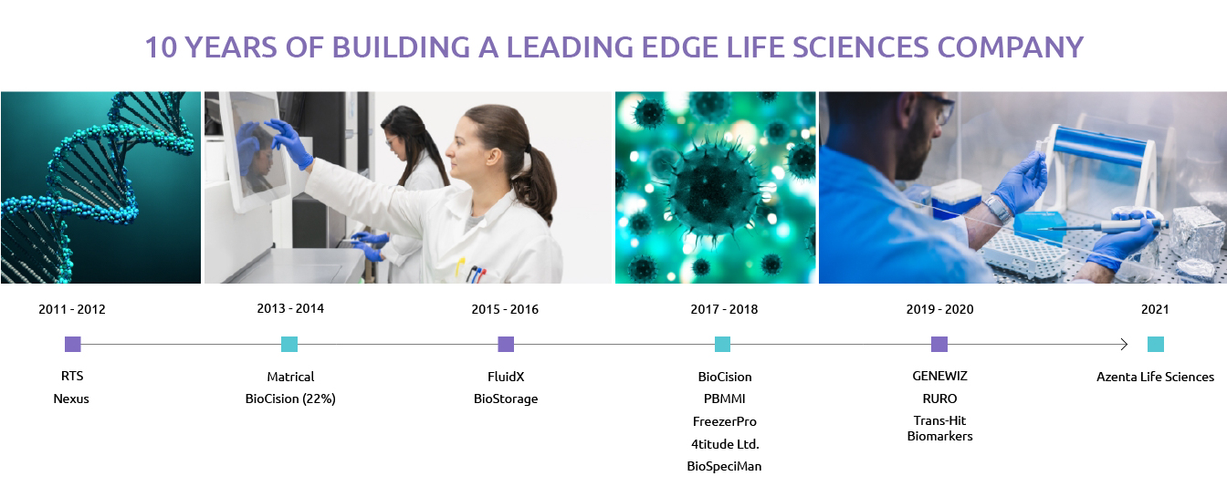 10 Years of Building a Leading Edge Life Sciences Company