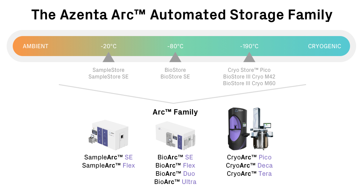 Azenta Arc Storage Systems