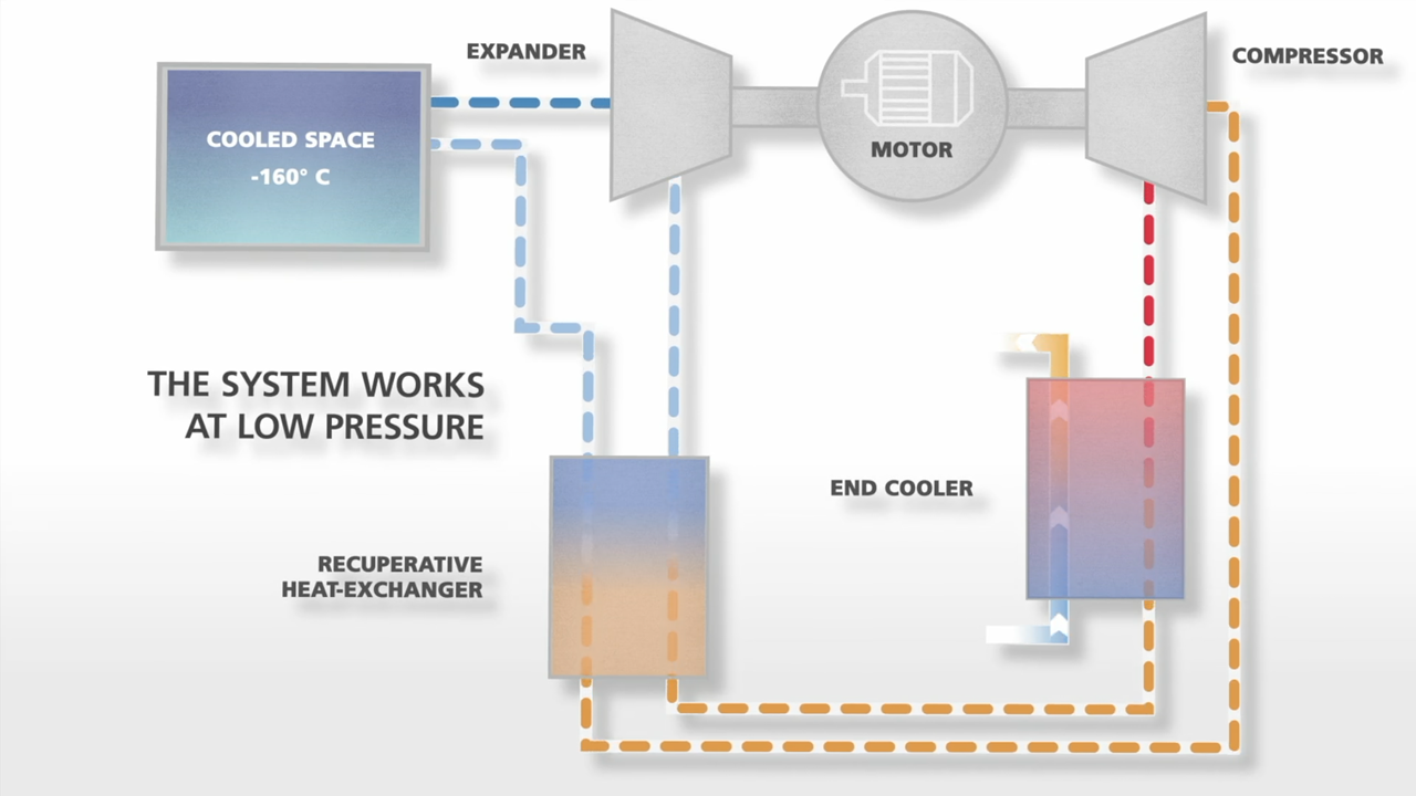 The MIRAI Air Exchanger System