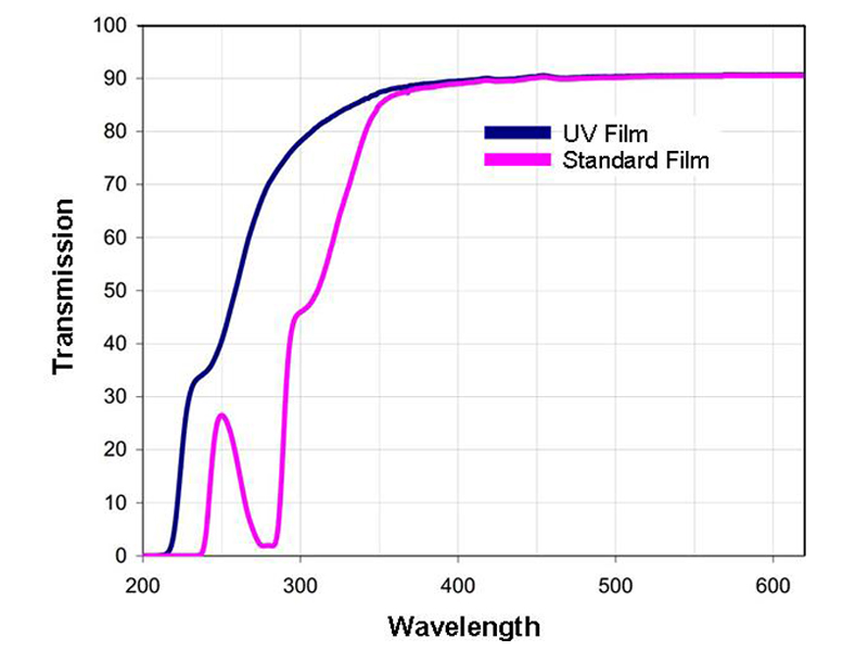 Improved transmission of signals at low wavelengths compared to standard optical films