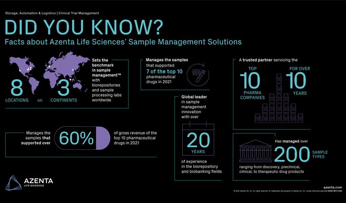 Facts About Azenta Life Sciences’ Sample Management Solutions