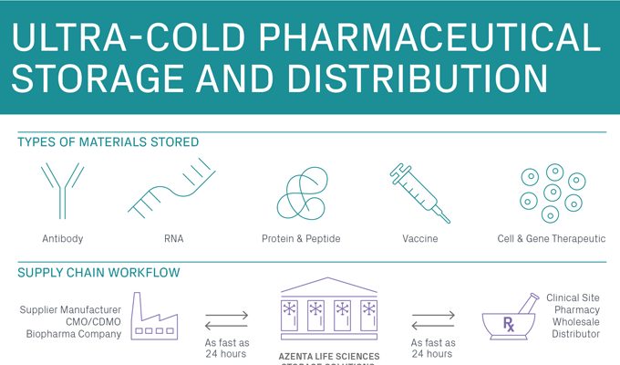 Ultra-Cold Pharmaceutical Storage and Distribution Infographic