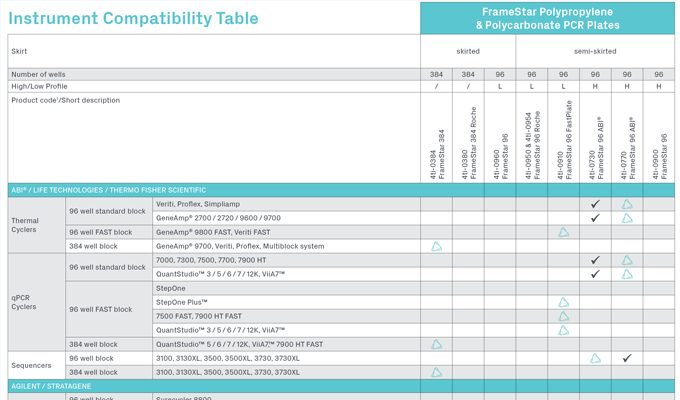 PCR Plate-Instrument Compatibility