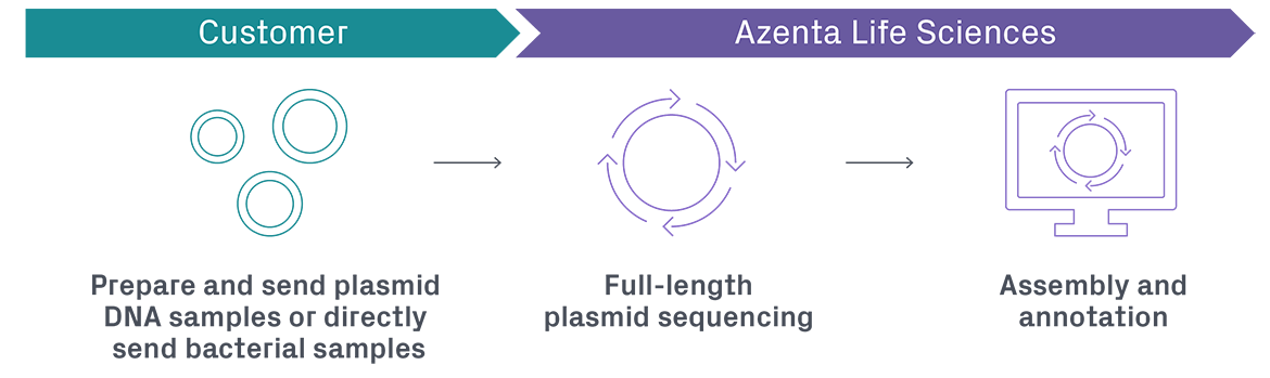 Sequencing workflow