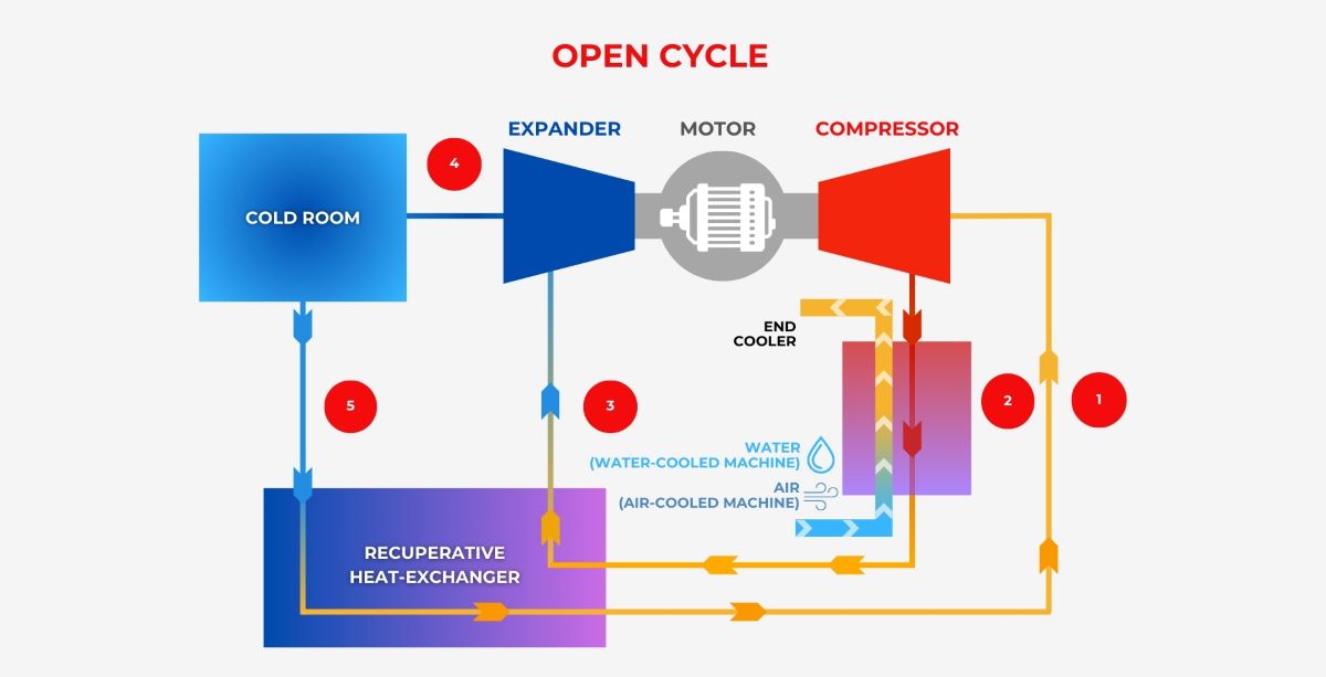 The MIRAI Air Exchanger System is used in the BioArc Ultra and provides cooling without chemical refrigerants.