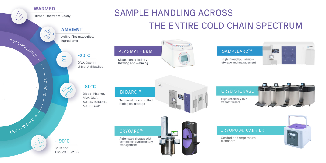 Sample handling solutions cold chain